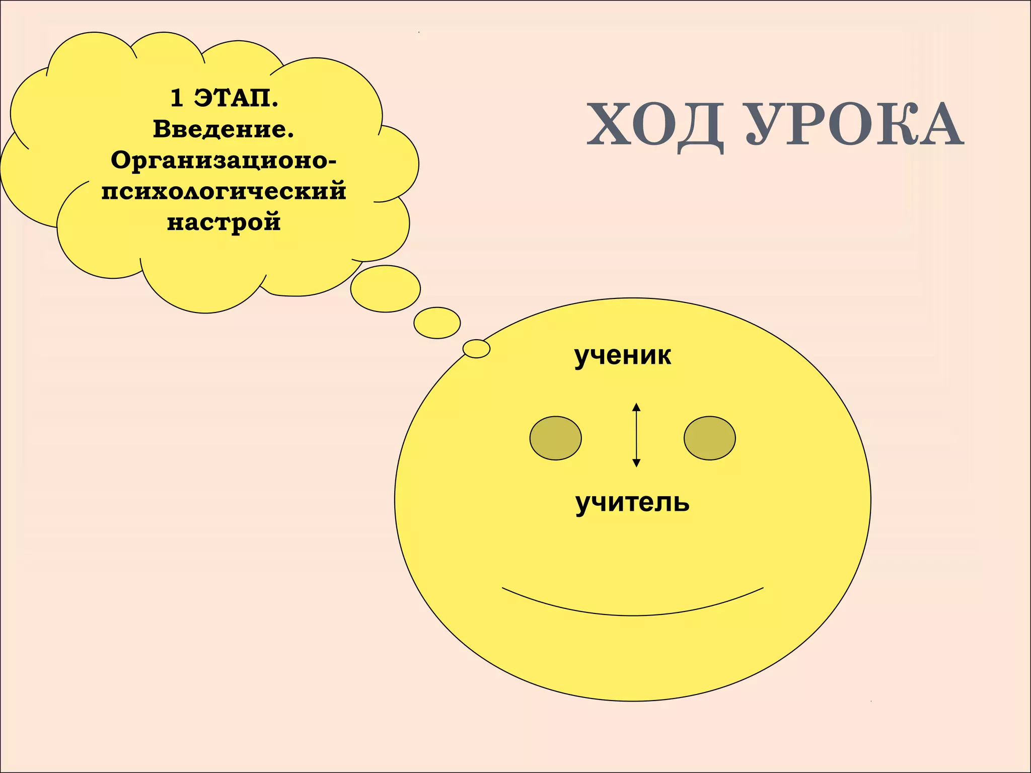 1 ЭТАП.
   Введение.
 Организационо-
                  ХОД УРОКА
психологический
    настрой




                  ученик




                  учитель
 