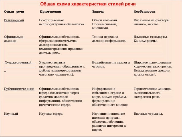 Схема стили русского языка