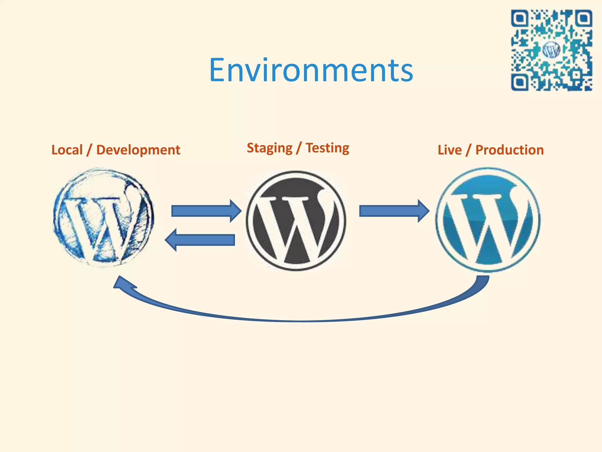 Environments
Local / Development     Staging / Testing   Live / Production
 