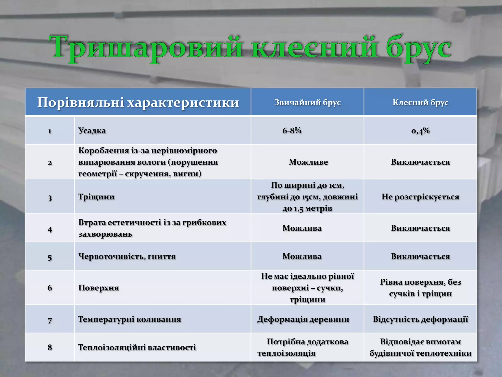 Порівняльні характеристики                     Звичайний брус              Клеєний брус


 1   Усадка                                      6-8%                          0,4%

     Короблення із-за нерівномірного
 2   випарювання вологи (порушення                Можливе                 Виключається
     геометрії – скручення, вигин)
                                              По ширині до 1см,
 3   Тріщини                               глубині до 15см, довжині     Не розстріскується
                                                до 1,5 метрів
     Втрата естетичності із за грибкових
 4                                               Можлива                  Виключається
     захворювань

 5   Червоточивість, гниття                      Можлива                  Виключається

                                           Не має ідеально рівної
                                                                        Рівна поверхня, без
 6   Поверхня                                поверхні – сучки,
                                                                          сучків і тріщин
                                                  тріщини

 7   Температурні коливання                Деформація деревини        Відсутність деформації

                                             Потрібна додаткова         Відповідає вимогам
 8   Теплоізоляційні властивості
                                           теплоізоляція              будівничої теплотехніки
 