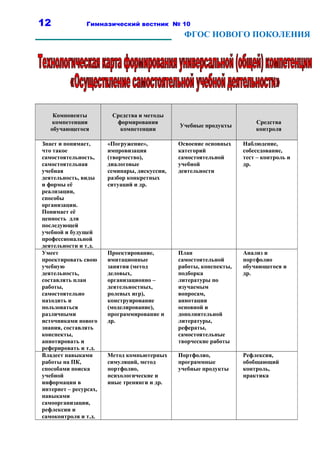 12              Гимназический вестник № 10
                                                ФГОС НОВОГО ПОКОЛЕНИЯ




    Компоненты          Средства и методы
    компетенции          формирования                                  Средства
                                              Учебные продукты
   обучающегося           компетенции                                  контроля

Знает и понимает,      «Погружение»,          Освоение основных    Наблюдение,
что такое              импровизация           категорий            собеседование,
самостоятельность,     (творчество),          самостоятельной      тест – контроль и
самостоятельная        диалоговые             учебной              др.
учебная                семинары, дискуссии,   деятельности
деятельность, виды     разбор конкретных
и формы её             ситуаций и др.
реализации,
способы
организации.
Понимает её
ценность для
последующей
учебной и будущей
профессиональной
деятельности и т.д.
Умеет                  Проектирование,        План                 Анализ и
проектировать свою     имитационные           самостоятельной      портфолио
учебную                занятия (метод         работы, конспекты,   обучающегося и
деятельность,          деловых,               подборка             др.
составлять план        организационно –       литературы по
работы,                деятельностных,        изучаемым
самостоятельно         ролевых игр),          вопросам,
находить и             конструирование        аннотации
пользоваться           (моделирование),       основной и
различными             программирование и     дополнительной
источниками нового     др.                    литературы,
знания, составлять                            рефераты,
конспекты,                                    самостоятельные
аннотировать и                                творческие работы
реферировать и т.д.
Владеет навыками       Метод компьютерных     Портфолио,           Рефлексия,
работы на ПК,          симуляций, метод       программные          обобщающий
способами поиска       портфолио,             учебные продукты     контроль,
учебной                психологические и                           практика
информации в           иные тренинги и др.
интернет – ресурсах,
навыками
самоорганизации,
рефлексии и
самоконтроля и т.д.
 