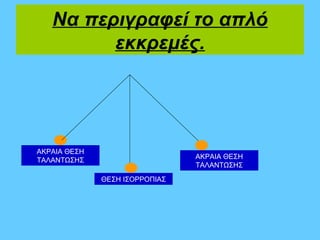 Να περιγραφεί το απλό
         εκκρεμές.




ΑΚΡΑΙΑ ΘΕΣΗ
                                ΑΚΡΑΙΑ ΘΕΣΗ
ΤΑΛΑΝΤΩΣΗΣ
                                ΤΑΛΑΝΤΩΣΗΣ

              ΘΕΣΗ ΙΣΟΡΡΟΠΙΑΣ
 
