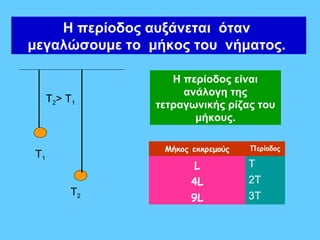 Η περίοδος αυξάνεται όταν
μεγαλώσουμε το μήκος του νήματος.

                   Η περίοδος είναι
                     ανάλογη της
     T 2> T 1
                τετραγωνικής ρίζας του
                       μήκους.

                 Μήκος εκκρεμούς   Περίοδος
T1
                        L          Τ
                       4L          2Τ
           T2
                       9L          3Τ
 