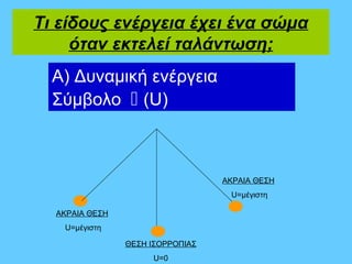 Τι είδους ενέργεια έχει ένα σώμα
     όταν εκτελεί ταλάντωση;
  Α) Δυναμική ενέργεια
  Σύμβολο  (U)



                                  ΑΚΡΑΙΑ ΘΕΣΗ
                                   U=μέγιστη

  ΑΚΡΑΙΑ ΘΕΣΗ
   U=μέγιστη

                ΘΕΣΗ ΙΣΟΡΡΟΠΙΑΣ
                     U=0
 