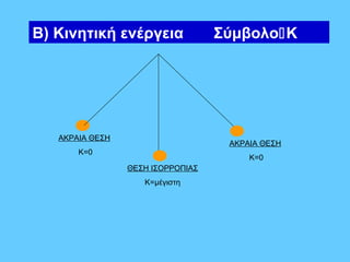 Β) Κινητική ενέργεια               ΣύμβολοΚ




   ΑΚΡΑΙΑ ΘΕΣΗ
                                    ΑΚΡΑΙΑ ΘΕΣΗ
       Κ=0
                                        Κ=0
                 ΘΕΣΗ ΙΣΟΡΡΟΠΙΑΣ
                    Κ=μέγιστη
 