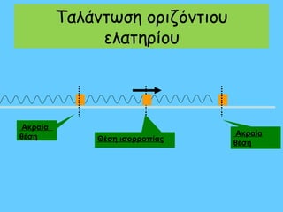 Ταλάντωση οριζόντιου
               ελατηρίου



 Ακραία
θέση                              Ακραία
              Θέση ισορροπίας    θέση
 