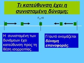 Τι κατεύθυνση έχει η
      συνισταμένη δύναμη;
                     FΟΛ=0




Η συνισταμένη των            Γι’αυτό ονομάζεται
δυνάμεων έχει                δύναμη
κατεύθυνση προς τη           επαναφοράς.
θέση ισορροπίας.
 