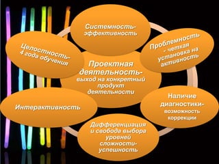 Системность-
                  эффективность




                Проектная
              деятельность-
              выход на конкретный
                    продукт
                 деятельности
                                        Наличие
Интерактивность                       диагностики-
                                       возможность
                                        коррекции
                   Дифференциация
                   и свобода выбора
                        уровней
                      сложности-
                      успешность
 