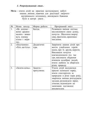 3. Репродуктивний етап .

Мета : - вчити дітей на практиці застосовувати набуті
          знання , вміння , навички для реалізації творчого
            внутрішнього потенціалу , виховувати бажання
             бути в центрі уваги .


№    Назва заходу.     Форма роботи.        Програмний зміст.
1.   «Як допомо –      Бесіда.           Розвивати вміння логічно
     жемо дружно                         висловлювати свою думку,
     малята – вижи-                      почуття . Збагатити творчу
     вуть взимку                         уяву, фантазію, креативне
     птахи і звіря-                      мислення.
     та».
2.   «Плутанина».      Дидактичні        Закріпити знання дітей про
     «Хто, що їсть».   ігри.             життя улюблених героїв
                                         казок, про їх друзів, ворогів.
                                         Викликати почуття
                                         взаємодопомоги під час
                                         гри, викликати обурення
                                         вчинком недобрих людей,
                                         вчити любити та оберігати
                                         рідну природу.
3.   «Золота осінь».   Заняття –         Учити дітей милуватися
                       прогулянка.       красою осіннього парку,
                                         вчити спостерігати за
                                         природою в різні пори року,
                                         закріпити вміння розгадувати
                                         загадки, розповідати вірші,
                                         лічилки, відповідати на
                                         запитання поставлені
                                         вихователем.
 