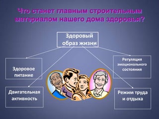 Здоровый
               образ жизни

                               Регуляция
                             эмоционального
 Здоровое                      состояния
  питание


Двигательная                 Режим труда
 активность                    и отдыха
 