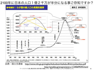 2100年に日本の人口１億２千万が半分になる事ご存知ですか？




 出典：国土交通省   http://www.mlit.go.jp/singikai/kokudosin/kaikaku/8/shiryo2sankou.pdf
                                  http://ameblo.jp/enspire/entry-11340699393.html
       イーンスパイア(株) 横田秀珠の著作権を尊重しつつ、是非ノウハウはシェアして行きましょう。                                9
 