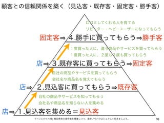 顧客との信頼関係を築く（見込客・既存客・固定客・勝手客）

                                口コミしてくれる人を育てる
                                リピーター・ヘビーユーザーになってもらう

          固定客          ４.勝手に買ってもらう 勝手客
                        １度買った人に、違う商品やサービスを買ってもらう
                        １度買った人に、２度も３度も買ってもらう

        店      ３.既存客に買ってもらう 固定客
                自社の商品やサービスを買ってもらう
                会社名や商品名を覚えてもらう

    店   ２.見込客に買ってもらう 既存客
         自社の商品やサービスを知ってもらう
         会社名や商品名を知らない人を集める

店   １.見込客を集める＝見込客
        イーンスパイア(株) 横田秀珠の著作権を尊重しつつ、是非ノウハウはシェアして行きましょう。   90
 