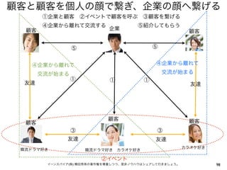 顧客と顧客を個人の顔で繋ぎ、企業の顔へ繋げる
       ①企業と顧客 ②イベントで顧客を呼ぶ ③顧客を繋げる
       ④企業から離れて交流する      ⑤紹介してもらう
  顧客                企業
                                                         顧客


                ⑤                           ⑤


   ④企業から離れて                                  ④企業から離れて

       交流が始まる                                   交流が始まる
                ①            ①          ①
  友達                                                      友達




                            顧客                           顧客
  顧客
                ③                            ③
              友達                            友達
                                                        カラオケ好き
 韓流ドラマ好き            韓流ドラマ好き カラオケ好き

                          ②イベント
        イーンスパイア(株) 横田秀珠の著作権を尊重しつつ、是非ノウハウはシェアして行きましょう。            98
 