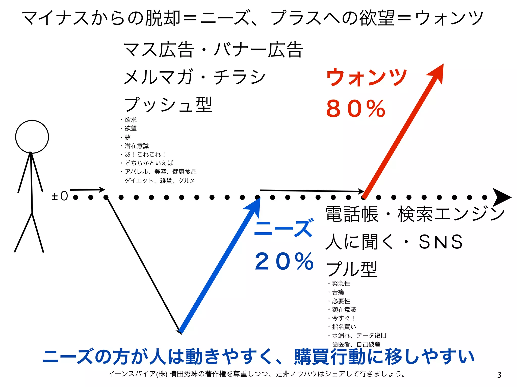 マイナスからの脱却＝ニーズ、プラスへの欲望＝ウォンツ
        マス広告・バナー広告
        メルマガ・チラシ                      ウォンツ
        プッシュ型                         ８０％
       ・欲求
       ・欲望
       ・夢 
       ・潜在意識
       ・あ！これこれ！
       ・どちらかといえば
       ・アパレル、美容、健康食品
        ダイエット、雑貨、グルメ

 ±０
                                      電話帳・検索エンジン
                           ニーズ
                                      人に聞く・ＳNＳ
                           ２０％ プル型
                                      ・緊急性
                                      ・苦痛
                                      ・必要性
                                      ・顕在意識
                                      ・今すぐ！
                                      ・指名買い
                                      ・水漏れ、データ復旧
                                       歯医者、自己破産

 ニーズの方が人は動きやすく、購買行動に移しやすい
      イーンスパイア(株) 横田秀珠の著作権を尊重しつつ、是非ノウハウはシェアして行きましょう。   3
 