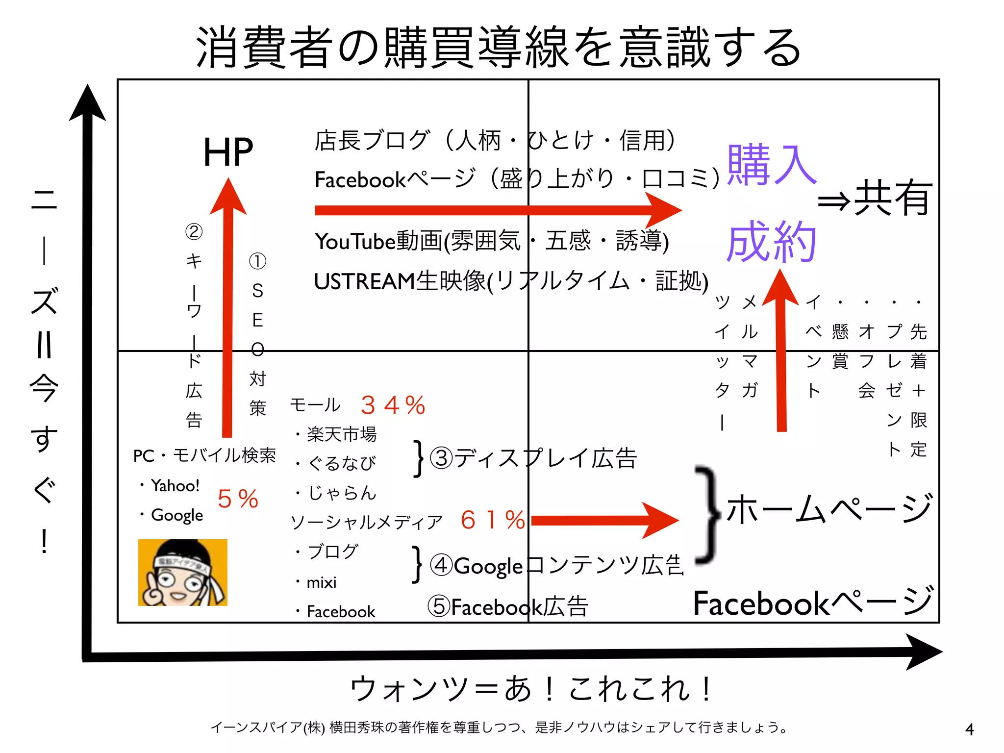 消費者の購買導線を意識する

          HP          店長ブログ（人柄・ひとけ・信用）
                                                         購入
                      Facebookページ（盛り上がり・口コミ）
ニ                                                                 共有
｜
         ②
         キ      ①
                      YouTube動画(雰囲気・五感・誘導)               成約
         |      Ｓ     USTREAM生映像(リアルタイム・証拠)
ズ        ワ      Ｅ
                                                    ツ メ       イ ・ ・ ・・
                                                    イ ル       ベ 懸 オ プ先
         |      Ｏ
         ド                                          ッ マ       ン 賞 フ レ着
                対
今        広
                策   モール     ３４％
                                                    タ ガ       ト   会 ゼ＋
         告                                           |             ン限
す                   ・楽天市場
    PC・モバイル検索 ・ぐるなび
                                ｝ ③ディスプレイ広告                        ト定

ぐ   ・Yahoo!   ・じゃらん
              ５％
    ・Google         ソーシャルメディア       ６１％                  ホームページ
！                   ・ブログ
                    ・mixi       ｝
                                ④Googleコンテンツ広告
                    ・Facebook     ⑤Facebook広告      Facebookページ

                            ウォンツ＝あ！これこれ！
              イーンスパイア(株) 横田秀珠の著作権を尊重しつつ、是非ノウハウはシェアして行きましょう。              4
 