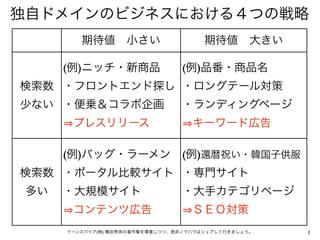 独自ドメインのビジネスにおける４つの戦略
         期待値 小さい                       期待値 大きい

      (例)ニッチ・新商品                 (例)品番・商品名
検索数 ・フロントエ...