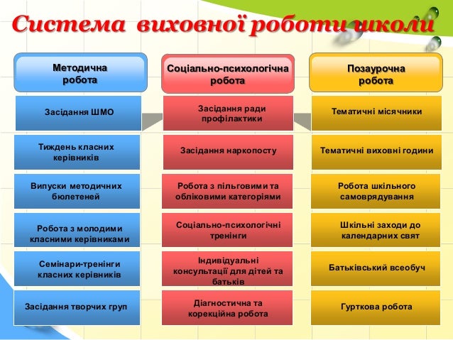 Система виховної роботи школи      Методична          Соціально-психологічна            Позаурочна       робота           ...