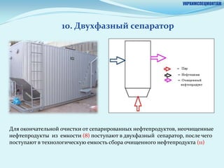 УКРХИМСПЕЦМОНТАЖ




                  10. Двухфазный сепаратор




Для окончательной очистки от сепарированных нефтепродуктов, неочищенные
нефтепродукты из емкости (8) поступают в двухфазный сепаратор, после чего
поступают в технологическую емкость сбора очищенного нефтепродукта (11)
 