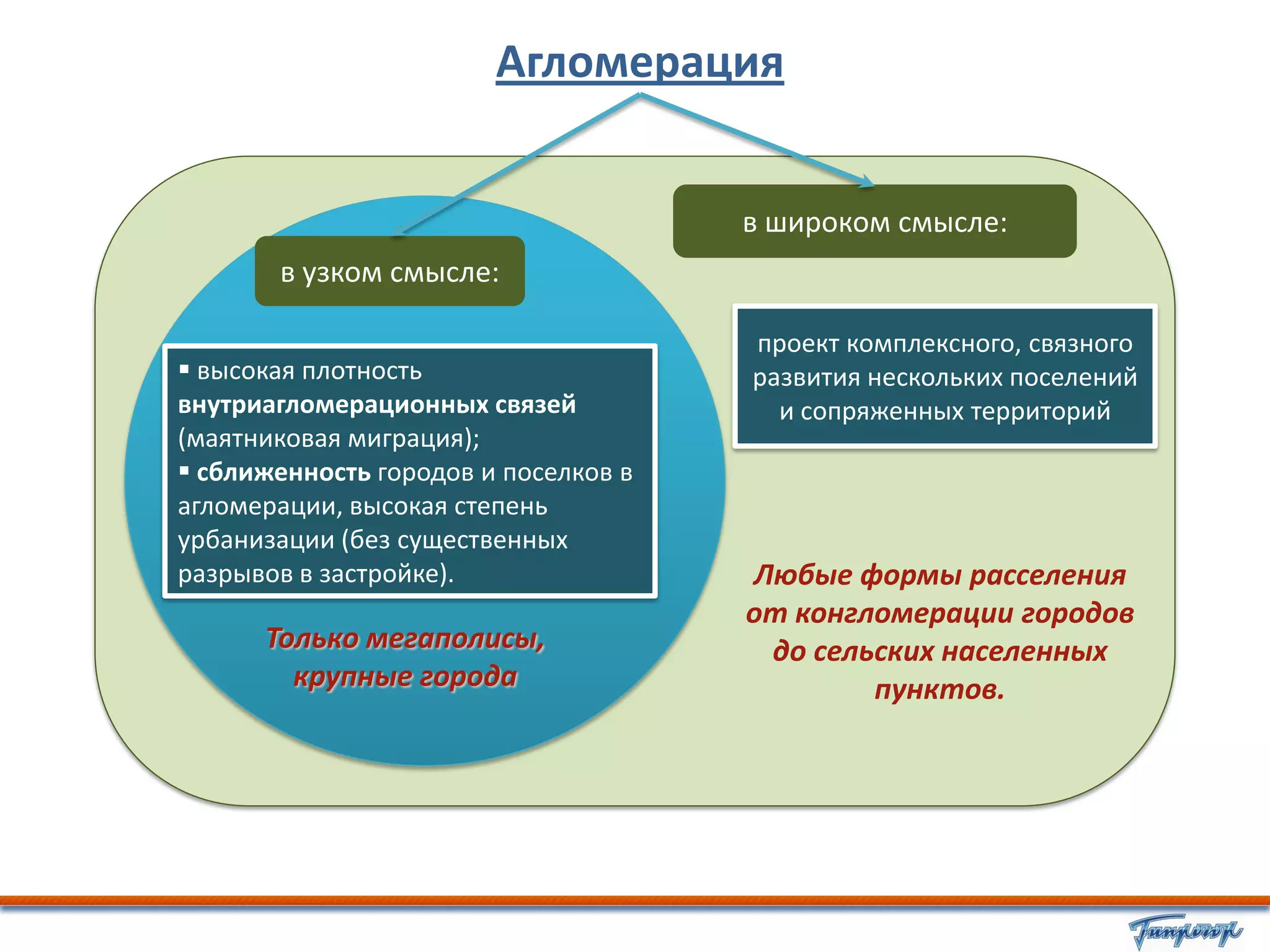 Агломерация


                                      в широком смысле:
       в узком смысле:

                                      проект комплексного, связного
 высокая плотность                   развития нескольких поселений
внутриагломерационных связей            и сопряженных территорий
(маятниковая миграция);
 сближенность городов и поселков в
агломерации, высокая степень
урбанизации (без существенных
разрывов в застройке).                Любые формы расселения
                                      от конгломерации городов
      Только мегаполисы,               до сельских населенных
        крупные города                        пунктов.
 
