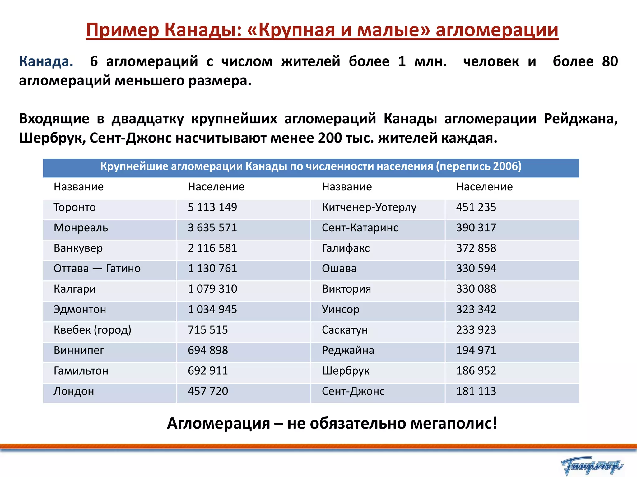 Пример Канады: «Крупная и малые» агломерации
Канада. 6 агломераций с числом жителей более 1 млн.                       человек и    более 80
агломераций меньшего размера.

Входящие в двадцатку крупнейших агломераций Канады агломерации Рейджана,
Шербрук, Сент-Джонс насчитывают менее 200 тыс. жителей каждая.
              Крупнейшие агломерации Канады по численности населения (перепись 2006)
    Название                Население             Название               Население
    Торонто                 5 113 149             Китченер-Уотерлу       451 235
    Монреаль                3 635 571             Сент-Катаринс          390 317
    Ванкувер                2 116 581             Галифакс               372 858
    Оттава — Гатино         1 130 761             Ошава                  330 594
    Калгари                 1 079 310             Виктория               330 088
    Эдмонтон                1 034 945             Уинсор                 323 342
    Квебек (город)          715 515               Саскатун               233 923
    Виннипег                694 898               Реджайна               194 971
    Гамильтон               692 911               Шербрук                186 952
    Лондон                  457 720               Сент-Джонс             181 113

                         Агломерация – не обязательно мегаполис!
 