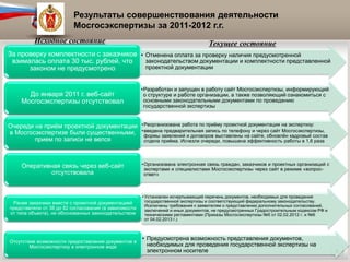 Результаты совершенствования деятельности
                          Мосгосэкспертизы за 2011-2012 г.г.
          Исходное состояние                                                        Текущее состояние
За проверку комплектности с заказчиков • Отменена оплата за проверку наличия предусмотренной
 взималась оплата 30 тыс. рублей, что    законодательством документации и комплектности представленной
      законом не предусмотрено           проектной документации


                                                       •Разработан и запущен в работу сайт Мосгосэкспертизы, информирующий
      До января 2011 г. веб-сайт                        о структуре и работе организации, а также позволяющий ознакомиться с
    Мосгосэкспертизы отсутствовал                       основными законодательными документами по проведению
                                                        государственной экспертизы


Очереди на приѐм проектной документации                • Реорганизована работа по приѐму проектной документации на экспертизу:
в Мосгосэкспертизе были существенными,                 • введена предварительная запись по телефону и через сайт Мосгосэкспертизы,
                                                         формы заявлений и договоров выставлены на сайте, обновлѐн кадровый состав
        прием по записи не велся                         отдела приѐма. Исчезли очереди, повышена эффективность работы в 1,6 раза




    Оперативная связь через веб-сайт                   • Организована электронная связь граждан, заказчиков и проектных организаций с
                                                         экспертами и специалистами Мосгосэкспертизы через сайт в режиме «вопрос-
             отсутствовала                               ответ»



                                                       • Установлен исчерпывающий перечень документов, необходимых для проведения
 Ранее заказчики вместе с проектной документацией        государственной экспертизы и соответствующий федеральному законодательству.
                                                         Исключены требования к заявителям о представлении дополнительных согласований,
представляли от 38 до 82 согласований (в зависимости     заключений и иных документов, не предусмотренных Градостроительным кодексом РФ и
от типа объекта), не обоснованных законодательством      техническими регламентами (Приказы Мосгосэкспертизы №5 от 02.02.2012 г. и №6
                                                         от 04.02.2013 г.)



                                                       • Предусмотрена возможность представления документов,
Отсутствие возможности предоставления документов в
        Мосгосэкспертизу в электронном виде              необходимых для проведения государственной экспертизы на
                                                         электронном носителе                                                               6
 