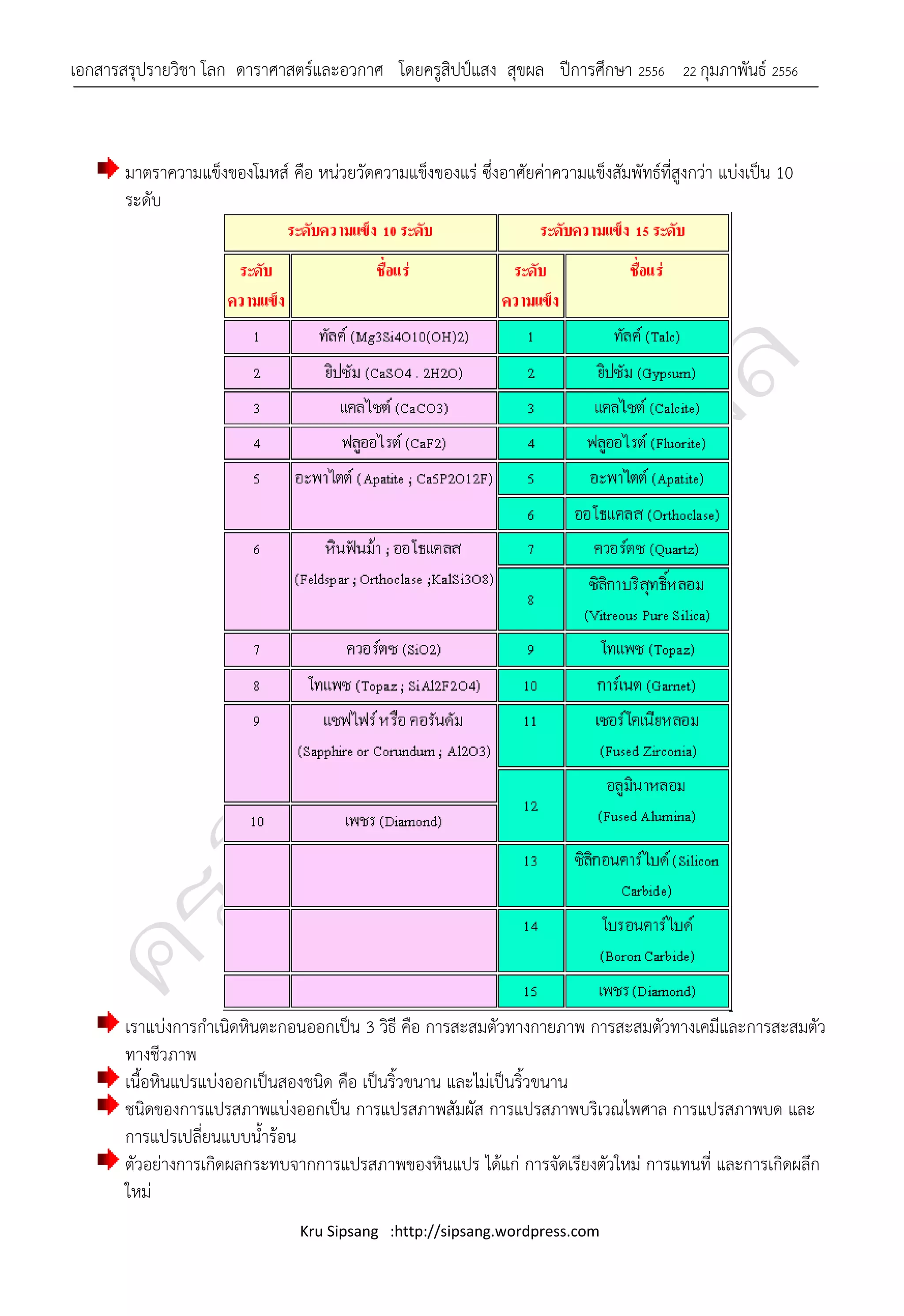 เอกสารสรุปรายวิชา โลก ดาราศาสตร์และอวกาศ โดยครูสิปป์แสง สุขผล ปีการศึกษา 2556            22 กุมภาพันธ์ 2556




       มาตราความแข็งของโมหส์ คือ หน่วยวัดความแข็งของแร่ ซึ่งอาศัยค่าความแข็งสัมพัทธ์ที่สูงกว่า แบ่งเป็น 10
       ระดับ




       เราแบ่งการกาเนิดหินตะกอนออกเป็น 3 วิธี คือ การสะสมตัวทางกายภาพ การสะสมตัวทางเคมีและการสะสมตัว
       ทางชีวภาพ
       เนื้อหินแปรแบ่งออกเป็นสองชนิด คือ เป็นริ้วขนาน และไม่เป็นริ้วขนาน
       ชนิดของการแปรสภาพแบ่งออกเป็น การแปรสภาพสัมผัส การแปรสภาพบริเวณไพศาล การแปรสภาพบด และ
       การแปรเปลี่ยนแบบน้าร้อน
       ตัวอย่างการเกิดผลกระทบจากการแปรสภาพของหินแปร ได้แก่ การจัดเรียงตัวใหม่ การแทนที่ และการเกิดผลึก
       ใหม่
                                Kru Sipsang :http://sipsang.wordpress.com
 