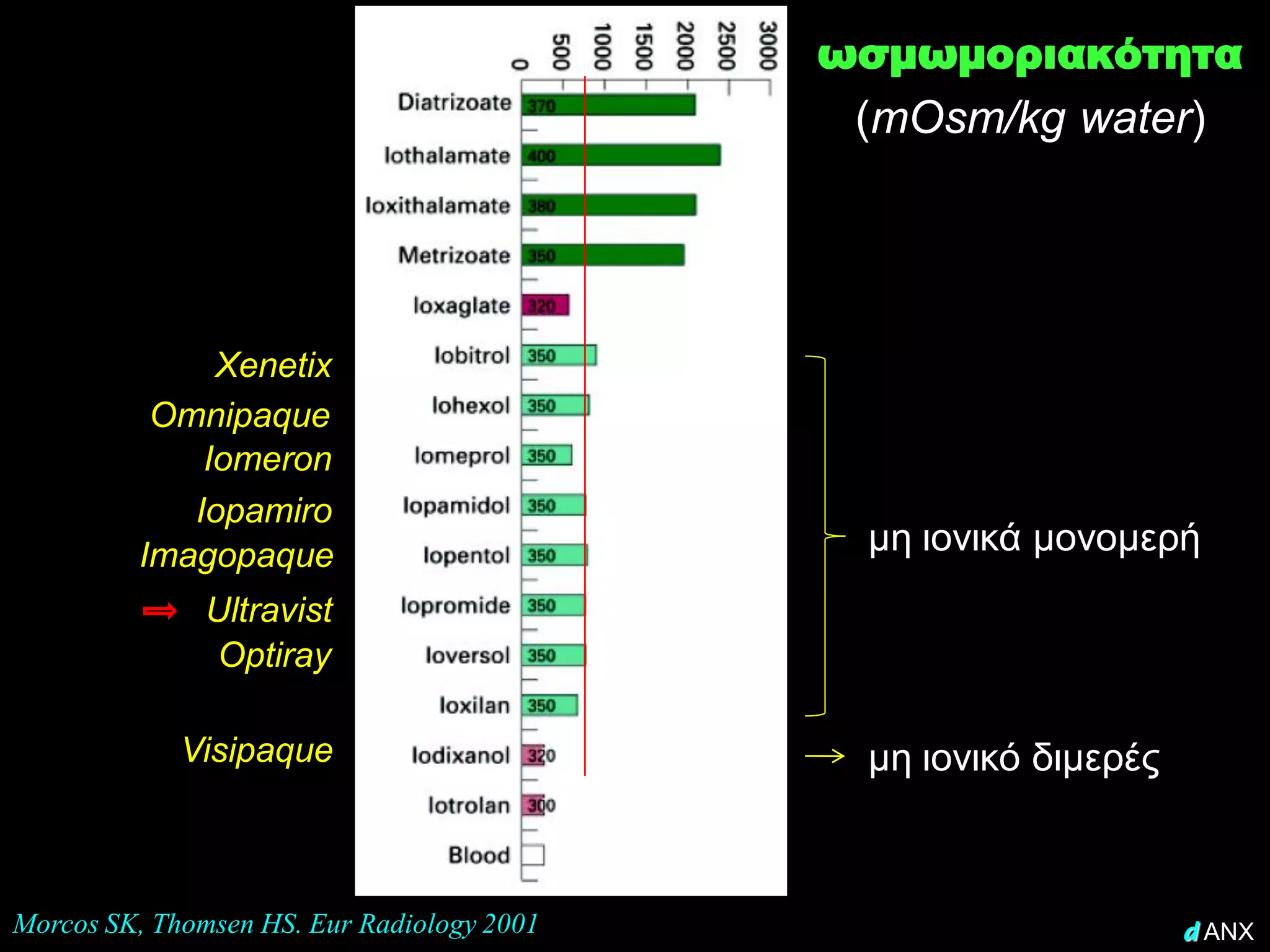 ωσμωμοριακότητα
                                             (mOsm/kg water)




              Xenetix
          Omnipaque
             Iomeron
            Iopamiro
         Imagopaque                          μη ιονικά μονομερή
              Ultravist
              Optiray

             Visipaque                       μη ιονικό διμερές



Morcos SK, Thomsen HS. Eur Radiology 2001                        d ANX
 