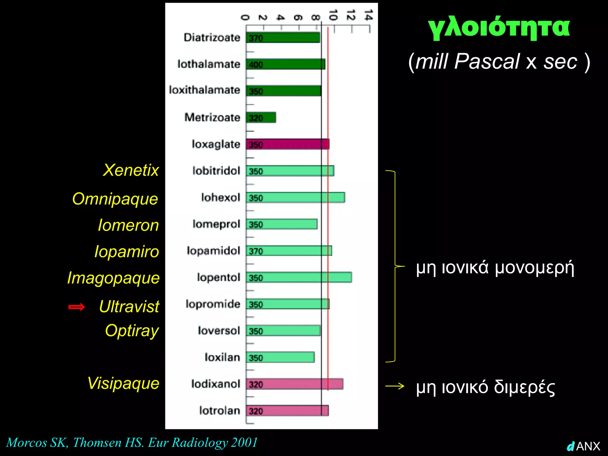 γλοιότητα
                                            (mill Pascal x sec )



               Xenetix
          Omnipaque
              Iomeron
              Iopamiro
                                            μη ιονικά μονομερή
         Imagopaque
              Ultravist
              Optiray


             Visipaque                      μη ιονικό διμερές

Morcos SK, Thomsen HS. Eur Radiology 2001                       d ANX
 