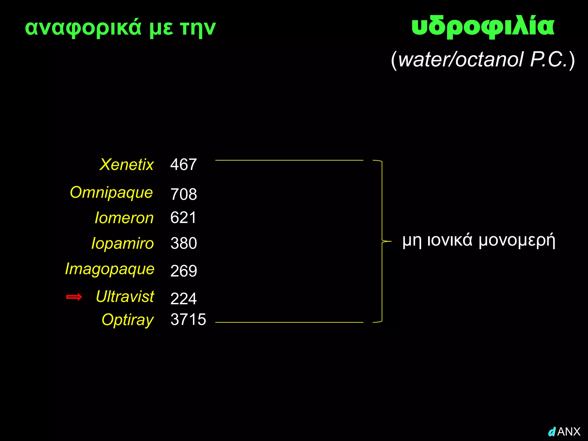 αναφορικά με την           υδροφιλία
                         (water/octanol P.C.)



      Xenetix     467
   Omnipaque      708
      Iomeron     621
     Iopamiro     380     μη ιονικά μονομερή
   Imagopaque 269
      Ultravist   224
      Optiray     3715




                                          d ANX
 