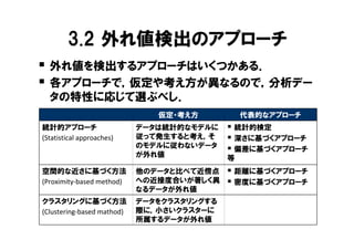 3.2 外れ値検出のアプローチ
� 外れ値を検出するアプローチはいくつかある．
� 各アプローチで，仮定や考え方が異なるので，分析デー
  タの特性に応じて選ぶべし．
                               仮定・考え方           代表的なアプローチ
統計的アプローチ                    データは統計的なモデルに    � 統計的検定
(Statistical approaches)    従って発生すると考え，そ    � 深さに基づくアプローチ
                            のモデルに従わないデータ    � 偏差に基づくアプローチ
                            が外れ値            等
空間的な近さに基づく方法                他のデータと比べて近傍点    � 距離に基づくアプローチ
(Proximity-based method)    への近接度合いが著しく異    � 密度に基づくアプローチ
                            なるデータが外れ値
クラスタリングに基づく方法               データをクラスタリングする
(Clustering-based mathod)   際に，小さいクラスターに
                            所属するデータが外れ値
 