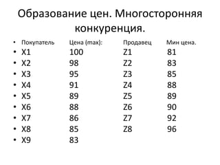 Образование цен. Многосторонняя
             конкуренция.
• Покупатель   Цена (max):   Продавец   Мин цена.
•   Х1         100           Z1         81
•   X2         98            Z2         83
•   X3         95            Z3         85
•   X4         91            Z4         88
•   X5         89            Z5         89
•   X6         88            Z6         90
•   X7         86            Z7         92
•   X8         85            Z8         96
•   X9         83
 