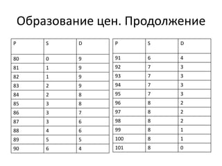 Образование цен. Продолжение
P       S    D    P     S   D

80      0    9    91    6   4
81      1    9    92    7   3
82      1    9    93    7   3
83      2    9    94    7   3
84      2    8    95    7   3
85      3    8    96    8   2
86      3    7    97    8   2
87      3    6    98    8   2
88      4    6    99    8   1
89      5    5    100   8   1
90      6    4    101   8   0
 