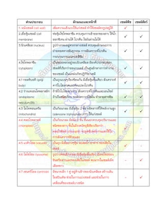ส่วนประกอบ                           ลักษณะและหน้าที่                     เซลล์พืช เซลล์สัตว์
1. ผนังเซลล์ (cell wall)  เพ...
