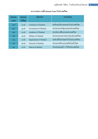 ครูปิยะดนัย วิเคียน : โรงเรียนเสริมงามวิทยาคม   4


                      ตางรางแสดง รายชื่อ Domain Name ในประเทศไทย

Domain    Domain              ย่อมาจาก                       ความหมาย
 สากล     ในไทย
 .com      .co.th   Commerce of Thailand       องค์กรธุรกิจภาคเอกชนในประเทศไทย
 .gov     .go.th    Government of Thailand     หน่วยงานภาครัฐบาลของประเทศไทย
  .edu     .ac.th   Academic of Thailand       สถาบันการศึกษาของประเทศไทย
  .mil    .mi.th    Military of Thailand       หน่วยงานทางการทหารของประเทศไทย
  .org     .or.th   Organization of Thailand   องค์กรที่ไม่หวังผลกาไรในประเทศไทย
  .net    .net.th   Network of Thailand        หน่วยงานด้านระบบเครือข่ายในไทย
   .int    .in.th   Induval in thailand        สาหรับบุคคลทั่ว ๆ ไปในประเทศไทย
 