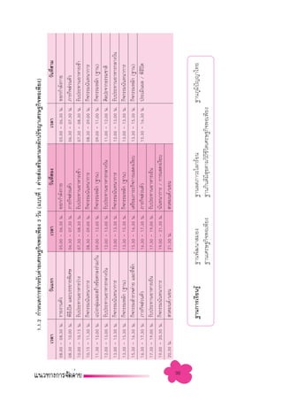 1.1.2 °”Àπ¥°“√ ”À√—∫§à“¬‡»√…∞°‘®æÕ‡æ’¬ß 3 «—π (·∫∫∑’Ë 1 §à“¬ àß‡ √‘¡µ“¡À≈—°ª√—™≠“‡»√…∞°‘®æÕ‡æ’¬ß)
           ‡«≈“                    «—π·√°                    ‡«≈“                     «—π∑’ Õß
                                                                                           Ë                ‡«≈“                     «—π∑’ “¡
                                                                                                                                          Ë
     08.00 - 08.30 π.   √“¬ß“πµ—«                      05.00 - 06.30 π.   ÕÕ°°”≈—ß°“¬                 05.00 - 06.30 π.   ÕÕ°°”≈—ß°“¬
     08.30 - 10.00 π.   æ‘∏‡ªî¥ ·≈–∫√√¬“¬æ‘‡»…
                           ’                           06.30 - 07.30 π.   ¿“√°‘® à«πµ—«               06.30 - 07.30 π.   ¿“√°‘® à«πµ—«
     10.00 - 10.15 π.   √—∫ª√–∑“πÕ“À“√«à“ß             07.30 - 08.30 π.   √—∫ª√–∑“πÕ“À“√‡™â“          07.30 - 08.30 π.   √—∫ª√–∑“πÕ“À“√‡™â“
     10.15 - 11.30 π.   °‘®°√√¡π—π∑π“°“√               08.30 - 09.00 π.   °‘®°√√¡π—π∑π“°“√            08.30 - 09.00 π.   °‘®°√√¡π—π∑π“°“√
     11.30 - 12.00 π.   ·∫àß°≈ÿ¡·≈– √â“ß¢âÕµ°≈ß√à«¡°—π 09.00 - 12.00 π.
                               à                                          °‘®°√√¡À≈—° (∞“π)           09.00 - 11.00 π.   °‘®°√√¡À≈—° (∞“π)
     12.00 - 13.00 π.   √—∫ª√–∑“πÕ“À“√°≈“ß«—π          12.00 - 13.00 π.   √—∫ª√–∑“πÕ“À“√°≈“ß«—π       11.00 - 12.00 π.   »‘≈ª–®“°∏√√¡™“µ‘
     13.00 - 13.30 π.   °‘®°√√¡π—π∑π“°“√               13.00 - 13.30 π.   °‘®°√√¡π—π∑π“°“√            12.00 - 13.00 π.   √—∫ª√–∑“πÕ“À“√°≈“ß«—π
     13.30 - 15.30 π.   °‘®°√√¡À≈—° (∞“π)              13.30 - 15.30 π.   °‘®°√√¡À≈—° (∞“π)           13.00 - 13.30 π.   °‘®°√√¡π—π∑π“°“√
     15.30 - 16.30 π.   °‘®°√√¡ ”√«®§à“¬ ·≈–∑’æ°
                                              Ë —      15.30 - 16.30 π.   ‡µ√’¬¡¿“√–°‘®°“√· ¥ß‡ß’¬∫   13.30 - 15.30 π.   °‘®°√√¡À≈—° (∞“π)
     16.30 - 17.30 π.   ¿“√°‘® à«πµ—«                  16.30 - 17.30 π.   ¿“√°‘® à«πµ—«               15.30 - 16.30 π.   ª√–‡¡‘πº≈ / æ‘∏ª¥
                                                                                                                                         ’ î
     17.30 - 19.00 π.   √—∫ª√–∑“πÕ“À“√‡¬Áπ             17.30 - 19.00 π.   √—∫ª√–∑“πÕ“À“√‡¬Áπ
     19.00 - 20.30 π.   °‘®°√√¡π—π∑π“°“√               19.00 - 21.30 π.   π—π∑π“°“√ / °“√· ¥ß‡ß’¬∫
     20.30 π.            «¥¡πµå/πÕπ                    21.30 π.            «¥¡πµå/πÕπ




98
                        ∞“π°“√‡√’¬π√Ÿâ          ∞“πæ—≤π“ ¡Õß                   ∞“π≈¥¿“«–‚≈°√âÕπ                       ∞“π¿Ÿ¡ª≠≠“‰∑¬
                                                                                                                            ‘ í
                                                ∞“π‡»√…∞°‘®æÕ‡æ’¬ß             ∞“π°‘π¥’¡ ¢µ“¡«‘∂’™’«‘µ‡»√…∞°‘®æÕ‡æ’¬ß
                                                                                        ’ ÿ
 