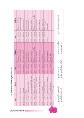 1.2.2 °”Àπ¥°“√ ”À√—∫§à“¬∫Ÿ√≥“°“√ 3 «—π
            ‡«≈“                    «—π·√°                    ‡«≈“                         «—π∑’ Õß
                                                                                                Ë           ‡«≈“                       «—π∑’ “¡
                                                                                                                                              Ë
                                                        05.30 - 06.00 π.   µ◊ËππÕπ ¿“√°‘® à«πµ—«      05.30 - 06.00 π.   µ◊ËππÕπ ¿“√°‘® à«πµ—«
      07.30 - 08.30 π.   √“¬ß“πµ—«                      06.00 - 06.30 π.   °‘®°√√¡¬“¡‡™â“√—∫Õ√ÿ≥      06.00 - 06.30 π.   °‘®°√√¡¬“¡‡™â“√—∫Õ√ÿ≥
      08.30 - 09.00 π.   ª∞¡π‘‡∑»                       07.00 - 08.00 π.   √—∫ª√–∑“πÕ“À“√‡™â“         07.00 - 08.00 π.   √—∫ª√–∑“πÕ“À“√‡™â“
      09.00 - 09.30 π.   æ‘∏‡ªî¥
                             ’                          08.00 - 08.30 π.   ª√–™ÿ¡√Õ∫‡ “∏ß             08.00 - 08.30 π.   ª√–™ÿ¡√Õ∫‡ “∏ß
      09.30 - 10.00 π.   ‡¢â“∑’æ°/‡°Á∫ —¡¿“√–
                               Ë —                      08.30 - 09.00 π.   °‘®°√√¡°≈ÿ¡ —¡æ—π∏å
                                                                                     à                08.30 - 09.00 π.   °‘®°√√¡°≈ÿ¡ —¡æ—π∏å
                                                                                                                                   à
      10.00 - 12.00 π.   °‘®°√√¡°≈ÿ¡ —¡æ—π∏å/ √â“ß √√§å 09.00 - 12.00 π.
                                    à                                      °‘®°√√¡∞“π‡√’¬π√Ÿâ 1, 2    09.00 - 12.00 π.   °‘®°√√¡∞“π‡√’¬π√Ÿâ 5, 6
      12.00 - 13.00 π.   √—∫ª√–∑“πÕ“À“√°≈“ß«—π          12.00 - 13.00 π.   √—∫ª√–∑“πÕ“À“√°≈“ß«—π      12.00 - 13.00 π.   √—∫ª√–∑“πÕ“À“√°≈“ß«—π
      13.00 - 13.30 π.   °‘®°√√¡π—π∑π“°“√/π—¥À¡“¬       13.00 - 13.30 π.   °‘®°√√¡°≈ÿ¡ —¡æ—π∏å
                                                                                       à              13.00 - 13.30 π.   °‘®°√√¡°≈ÿ¡ —¡æ—π∏å
                                                                                                                                     à
      13.30 - 16.30 π.   °‘®°√√¡ ¡“π©—π∑å ¢«—≠™“«§à“¬ 13.30 - 17.00 π.
                                            Ÿà                             °‘®°√√¡∞“π‡√’¬π√Ÿâ 3, 4    13.30 - 14.00 π.   °‘®°√√¡ –∑âÕπ§‘¥
      16.30 - 17.30 π.   ¿“√°‘® à«πµ—«                  17.00 - 18.00 π.   ¿“√°‘® à«πµ—«              14.00 - 14.30 π.   ∑”§«“¡ –Õ“¥§à“¬
      17.30 - 18.30 π.   √—∫ª√–∑“πÕ“À“√‡¬Áπ             18.00 - 19.00 π.   √—∫ª√–∑“πÕ“À“√‡¬Áπ         14.30 - 15.00 π.   æ‘∏ª¥/¡Õ∫«ÿ≤∫µ√
                                                                                                                             ’ î          ‘ —
      18.30 - 19.00 π.   °‘®°√√¡π—π∑π“°“√/π—¥À¡“¬       19.00 - 19.30 π.   °‘®°√√¡°≈ÿ¡ —¡æ—π∏å
                                                                                         à            15.00 π.           ‡¥‘π∑“ß°≈—∫
      19.00 - 21.00 π.   °‘®°√√¡ àÕßøÑ“ ¥Ÿ¥“«           19.30 - 21.00 π.   °‘®°√√¡ß“π«—¥
      21.00 π.            «¥¡πµå/πÕπ                    21.00 π.            «¥¡πµå/πÕπ




108
           ∞“πº®≠¿—¬(«Õ≈å§·√≈≈’)
                               Ë                 ∞“πª∞¡æ¬“∫“≈                          ∞“π≈¥¿“«–‚≈°√âÕπ          ∞“π™“«§à“¬(ª√–°Õ∫Õ“À“√)
           ∞“π∫”‡æÁ≠ª√–‚¬™πå                     ∞“π‚≈° «¬¥â«¬¡◊Õ‡√“(»‘≈ª–)            ∞“π§ÿ≥∏√√¡π”„®
 
