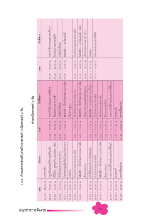 1.3.2 °”Àπ¥°“√ ”À√—∫§à“¬«‘∑¬“»“ µ√å-§≥‘µ»“ µ√å 3 «—π

                                                                         §à“¬§≥‘µ»“ µ√å 3 «—π
            ‡«≈“                     «—π·√°                       ‡«≈“                    «—π∑’ Õß
                                                                                               Ë                       ‡«≈“                   «—π∑’ “¡
                                                                                                                                                   Ë
      07.30 - 08.30 π.   √“¬ß“πµ—«
      08.30 - 09.00 π.   ª∞¡π‘‡∑»·≈–°‘®°√√¡µâÕπ√—∫          07.00 - 07.40 π.   ÕÕ°°”≈—ß°“¬·≈–°“¬∫√‘À“√           07.00 - 07.40 π.   ÕÕ°°”≈—ß°“¬·≈–°“¬∫√‘À“√
      09.00 - 10.30 π.   æ‘∏‡ªî¥ / æŸ¥§ÿ¬°—∫ ºÕ. æ∑. ª∑2
                                ’                           07.40 - 08.30 π.   √—∫ª√–∑“πÕ“À“√‡™â“                07.40 - 08.30 π.   √—∫ª√–∑“πÕ“À“√‡™â“
      10.00 - 10.15 π.   æ—°√—∫ª√–∑“πÕ“À“√«à“ß              08.30 - 09.00 π.   §≥‘µ°—∫»‘≈ª–                      08.30 - 09.00 π.   §≥‘µ°—∫»‘≈ª–
      10.15 - 11.00 π.   °‘®°√√¡°≈ÿ¡ —¡æ—π∏å ·≈–π—π∑π“°“√
                                        à                   09.00 - 12.00 π.   MATH 3 (Ωñ°∑—°…–°√–∫«π°“√§‘¥      09.00 - 12.00 π.   MATH 6 (§≥‘µ·√≈≈’)
      11.00 - 12.00 π.   ∑¥ Õ∫                                                 ‡√◊Õß°“√§Ÿ≥)
                                                                                  Ë
      12.00 - 13.00 π.   √—∫ª√–∑“πÕ“À“√°≈“ß«—π              12.00 - 13.00 π.   √—∫ª√–∑“πÕ“À“√°≈“ß«—π             12.00 - 13.00 π.   √—∫ª√–∑“πÕ“À“√°≈“ß«—π
      13.00 - 17.00 π.   MATH 1 (Ωñ°∑—°…–°√–∫«π°“√§‘¥       13.00 - 15.00 π.   MATH 4 (Ωñ°∑—°…–°√–∫«π°“√§‘¥      13.00 - 14.00 π.   MATH 6 (§≥‘µ·√≈≈’) (µàÕ)
                         ‡√◊Õß°“√∫«°)
                            Ë                                                  ‡√◊Õß°“√À“√·≈–‚®∑¬åª≠À“)
                                                                                    Ë              í             14.00 - 14.15 π.   æ—°√—∫ª√–∑“πÕ“À“√«à“ß
      17.00 - 18.00 π.   ‡¢â“∑’æ°·≈–∑”¿“√°‘® à«πµ—«
                                  Ë —                       15.00 - 17.00 π.   MATH 5 (°√–∫«π°“√·°âª≠À“) í       14.15 - 1515 π.    ∑¥ Õ∫
      18.00 - 19.00 π.   √—∫ª√–∑“πÕ“À“√‡¬Áπ                 17.00 - 18.00 π.   √—∫ª√–∑“πÕ“À“√‡¬Áπ                15.15 - 16.00 π.   °‘®°√√¡Õ”≈“·≈–æ‘∏ª¥
                                                                                                                                                     ’ î
      19.00 - 21.00 π.   MATH 2 (Ωñ°∑—°…–°√–∫«π°“√§‘¥       18.00 - 19.00 π.   æ—°ºàÕπµ“¡Õ—∏¬“»—¬




112
                         ‡√◊Õß°“√≈∫)
                              Ë                             19.00 - 21.00 π.   °‘®°√√¡·§¡ªá‰ø
      21.00 - 21.20 π.   √“¬°“√«—ππ’∑”Õ–‰√ ·≈–æ√ÿßπ’¡Õ–‰√
                                          È        à È ’    21.00 - 21.20 π.   √“¬°“√«—ππ’∑”Õ–‰√·≈–æ√ÿßπ’¡Õ–‰√
                                                                                          È           à È ’
      21.20 - 21.40 π.    «¥¡πµå                            21.20 - 21.40 π.    «¥¡πµå
      21.40 - 22.00 π.   µ√«®‡¬’¬¡§à“¬Ë                     21.40 - 22.00 π.   µ√«®‡¬’¬¡§à“¬
                                                                                      Ë
 