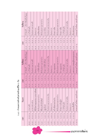 1.6.3 °”Àπ¥°“√ ”À√—∫§à“¬∑—°…–™’«µ 5 «—π
                                                   ‘
            ‡«≈“                    «—π·√°                    ‡«≈“                      «—π∑’ Õß
                                                                                             Ë                      ‡«≈“                     «—π∑’ “¡
                                                                                                                                                  Ë
                                                        05.30 - 06.30 π.   ∑”«—µ√‡™â“ / ∫√‘À“√®‘µ‡ √‘¡ªí≠≠“   05.30 - 06.30 π.   ∑”«—µ√‡™â“ / ∫√‘À“√®‘µ‡ √‘¡ªí≠≠“
      08.00 - 09.00 π.   √“¬ß“πµ—«                      06.30 - 07.30 π.   ¿“√°‘® à«πµ—«                      06.30 - 07.30 π.   ¿“√°‘® à«πµ—«
      09.00 - 09.30 π.   ¡“√¬“∑™“«§à“¬                  07.30 - 08.30 π.   √—∫ª√–∑“πÕ“À“√‡™â“                 07.30 - 08.30 π.   √—∫ª√–∑“πÕ“À“√‡™â“
      09.30 - 10.30 π.   æ‘∏‡ªî¥§à“¬§ÿ≥∏√√¡/∫√√¬“¬æ‘‡»… 08.30 - 09.00 π.
                            ’                                              π—π∑π“°“√                          08.30 - 09.00 π.   π—π∑π“°“√




125
      10.30 - 10.45 π.   æ—°√—∫ª√–∑“πÕ“À“√«à“ß          09.00 - 10.30 π.   °“√„Àâ§”ª√÷°…“                     09.00 - 10.30 π.   §π¥’¢Õß —ß§¡
      10.45 - 11.15 π.   æ‘∏¡Õ∫µ—«‡ªìπ»‘…¬å
                              ’                         10.30 - 10.45 π.   æ—°√—∫ª√–∑“πÕ“À“√«à“ß              10.30 - 10.45 π.   æ—°√—∫ª√–∑“πÕ“À“√«à“ß
      11.15 - 12.00 π.   ª∞¡π‘‡∑»                       10.45 - 12.00 π.   ∑—°…–°“√„Àâ§”ª√÷°…“                10.45 - 12.00 π.   ¡“√¬“∑‰∑¬
      12.00 - 13.00 π.   √—∫ª√–∑“πÕ“À“√°≈“ß«—π          12.00 - 13.00 π.   √—∫ª√–∑“πÕ“À“√°≈“ß«—π              12.00 - 13.00 π.   √—∫ª√–∑“πÕ“À“√°≈“ß«—π
      13.00 - 14.00 π.   π—π∑π“°“√                      13.00 - 13.30 π.   π—π∑π“°“√                          13.00 - 13.30 π.   π—π∑π“°“√
      14.00 - 14.30 π.    √â“ß¢âÕµ°≈ß√à«¡°—π            13.30 - 14.30 π.   π‘∑“π§ÿ≥∏√√¡                       13.30 - 14.30 π.   ∑—°…–°“√§‘¥
      14.30 - 14.45 π.   æ—°√—∫ª√–∑“πÕ“À“√«à“ß          14.30 - 14.45 π.   æ—°√—∫ª√–∑“πÕ“À“√«à“ß              14.30 - 14.45 π.   æ—°√—∫ª√–∑“πÕ“À“√«à“ß
      14.45 - 16.30 π.                  â
                         ∑—°…–°“√‡ªìπºŸπ”               14.45 - 16.30 π.   π‘∑“π§ÿ≥∏√√¡                       14.45 - 16.30 π.   ∑—°…–°“√§‘¥
      16.30 - 18.00 π.   ¿“√°‘® à«πµ—«                  16.30 - 18.00 π.   ¿“√°‘® à«πµ—«                      16.30 - 18.00 π.   ¿“√°‘® à«πµ—«
      18.00 - 18.30 π.   √—∫ª√–∑“πÕ“À“√‡¬Áπ             18.00 - 18.30 π.   √—∫ª√–∑“πÕ“À“√‡¬Áπ                 18.00 - 18.30 π.   √—∫ª√–∑“πÕ“À“√‡¬Áπ
      18.30 - 19.00 π.   π—π∑π“°“√                      18.30 - 19.00 π.   π—π∑π“°“√                          18.30 - 19.00 π.   π—π∑π“°“√
      19.00 - 21.00 π.   ∏√√¡‡æ◊Õ™’«µ
                                 Ë ‘                    19.00 - 21.00 π.   · ¥ß∫∑∫“∑ ¡¡ÿµ≈–§√§ÿ≥∏√√¡
                                                                                               ‘              19.00 - 21.00 π.   ‡∑’¬π àÕß∏√√¡
      21.00 π.            «¥¡πµå ‰À«âæ√– ·≈–‡¢â“πÕπ 21.00 π.                «¥¡πµå ‰À«âæ√– ·≈–‡¢â“πÕπ         21.00 π.            «¥¡πµå ‰À«âæ√– ·≈–‡¢â“πÕπ
 
