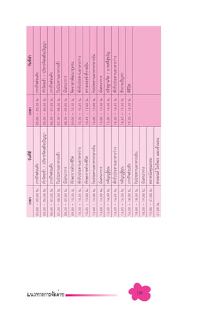 ‡«≈“                       «—π∑’ ’Ë
                                            Ë                     ‡«≈“                         «—π∑’À“
                                                                                                    Ë â
      05.00 - 05.30 π.   ¿“√°‘® à«πµ—«                      05.00 - 05.30 π.   ¿“√°‘® à«πµ—«
      05.30 - 06.30 π.   ∑”«—µ√‡™â“ / ∫√‘À“√®‘µ‡ √‘¡ªí≠≠“   05.30 - 06.30 π.   ∑”«—µ√‡™â“ / ∫√‘À“√®‘µ‡ √‘¡ªí≠≠“
      06.30 - 07.30 π.   ¿“√°‘® à«πµ—«                      06.30 - 07.30 π.   ¿“√°‘® à«πµ—«
      07.30 - 08.30 π.   √—∫ª√–∑“πÕ“À“√‡™â“                 07.30 - 08.30 π.   √—∫ª√–∑“πÕ“À“√‡™â“
      08.30 - 09.00 π.   π—π∑π“°“√                          08.30 - 09.00 π.   π—π∑π“°“√
      09.00 - 10.30 π.   ∑—°…–°“√¥”√ß™’«µ   ‘               09.00 - 10.30 π.   ®‘µÕ“ “æ—≤π“™ÿ¡™π
      10.30 - 10.45 π.   æ—°√—∫ª√–∑“πÕ“À“√«à“ß              10.30 - 10.45 π.   æ—°√—∫ª√–∑“πÕ“À“√«à“ß
      10.45 - 12.00 π.   ∑—°…–°“√¥”√ß™’«µ ‘                 10.45 - 12.00 π.   §«“¡∑√ß®”∑’«“¥Ωíπ
                                                                                            Ë
      12.00 - 13.00 π.   √—∫ª√–∑“πÕ“À“√°≈“ß«—π              12.00 - 13.00 π.   √—∫ª√–∑“πÕ“À“√°≈“ß«—π
      13.00 - 13.30 π.   π—π∑π“°“√                          13.00 - 13.30 π.   π—π∑π“°“√
      13.30 - 14.30 π.   °µ—≠êŸ√Ÿâ§ÿ≥                       13.30 - 14.30 π.   Õ∏‘…∞“π®‘µ / ∫“¬»√’ ¢«—≠
                                                                                                     Ÿà
      14.30 - 14.45 π.   æ—°√—∫ª√–∑“πÕ“À“√«à“ß              14.30 - 14.45 π.   æ—°√—∫ª√–∑“πÕ“À“√«à“ß
      14.45 - 16.30 π.   °µ—≠êŸ√Ÿâ§ÿ≥                       14.45 - 15.30 π.   ´—°∂“¡ªí≠À“
      16.30 - 18.00 π.   ¿“√°‘® à«πµ—«                      15.30 - 16.30 π.   æ‘∏ª¥
                                                                                  ’ î
      18.00 - 18.30 π.   √—∫ª√–∑“πÕ“À“√‡¬Áπ




126
      18.30 - 19.00 π.   π—π∑π“°“√
      19.00 - 21.00 π.   µ≈“¥π—¥§ÿ≥∏√√¡
      21.00 π.            «¥¡πµå ‰À«âæ√– ·≈–‡¢â“πÕπ
 