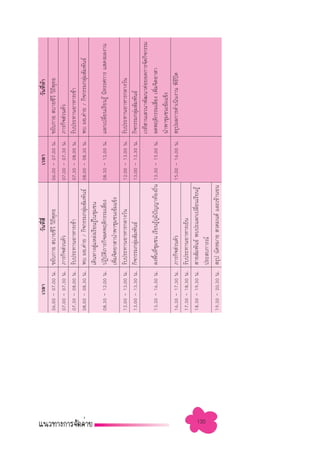 ‡«≈“                      «—π∑’ ’Ë
                                           Ë                    ‡«≈“                         «—π∑’À“
                                                                                                   Ë â
      06.00 - 07.00 π. ¢¬—∫°“¬  ∫“¬™’«’ «‘∂æ∑∏ ’ ÿ        06.00 - 07.00 π.   ¢¬—∫°“¬  ∫“¬™’«’ «‘∂æ∑∏
                                                                                                 ’ ÿ
      07.00 - 07.30 π. ¿“√°‘® à«πµ—«                      07.00 - 07.30 π.   ¿“√°‘® à«πµ—«
      07.30 - 08.00 π. √—∫ª√–∑“πÕ“À“√‡™â“                 07.30 - 08.00 π.   √—∫ª√–∑“πÕ“À“√‡™â“
      08.00 - 08.30 π. æ∫ ºÕ.§à“¬ / °‘®°√√¡°≈ÿ¡ —¡æ—π∏å
                                                   à      08.00 - 08.30 π.   æ∫ ºÕ.§à“¬ / °‘®°√√¡°≈ÿ¡ —¡æ—π∏å
                                                                                                       à
                       ‡¥‘π∑“ß Ÿ·À≈àß‡√’¬π√Ÿ„π™ÿ¡™π
                                à            â
      08.30 - 12.00 π. ªØ‘∫µ¿“√°‘®≈¥æƒµ‘°√√¡‡ ’¬ß
                            — ‘                      Ë    08.30 - 12.00 π. ·≈°‡ª≈’¬π‡√’¬π√Ÿâ π‘∑√√»°“√ · ¥ßº≈ß“π
                                                                                  Ë
                       ‡æ‘¡®‘µÕ“ “π”æ“™ÿ¡™π‡¢â¡·¢Áß
                          Ë
      12.00 - 13.00 π. √—∫ª√–∑“πÕ“À“√°≈“ß«—π               12.00 - 13.00 π. √—∫ª√–∑“πÕ“À“√°≈“ß«—π
      13.00 - 13.30 π. °‘®°√√¡°≈ÿ¡ —¡æ—π∏å
                                  à                        13.00 - 13.30 π. °‘®°√√¡°≈ÿ¡ —¡æ—π∏å
                                                                                      à
                                                                            ‡«∑’ “π‡ «π“æ—≤π“µàÕ¬Õ¥°“√®—¥°‘®°√√¡
      13.30 - 16.30 π.   ≈ßæ◊π∑’™¡™π ‡√’¬π√Ÿ¿¡ª≠≠“∑âÕß∂‘π 13.30 - 15.00 π. ≈¥æƒµ‘°√√¡‡ ’¬ß ‡æ‘¡®‘µÕ“ “
                             È Ë ÿ          â Ÿ ‘ í     Ë                                 Ë     Ë
                                                                            π”æ“™ÿ¡™π‡¢â¡·¢Áß
      16.30 - 17.30 π.   ¿“√°‘® à«πµ—«                     15.00 - 16.00 π.  √ÿªº≈°“√¥”‡π‘πß“π æ‘∏ª¥
                                                                                                  ’ î
      17.30 - 18.30 π.   √—∫ª√–∑“πÕ“À“√‡¬Áπ
      18.30 - 19.30 π.    “¬ —¡æ—π∏å æ∫ª–·≈°‡ª≈’¬π‡√’¬π√Ÿâ
                                                    Ë




130
                         ª√– ∫°“√≥å
      19.30 - 20.30 π.    √ÿª π—¥À¡“¬  «¥¡πµå ·≈–‡¢â“πÕπ
 