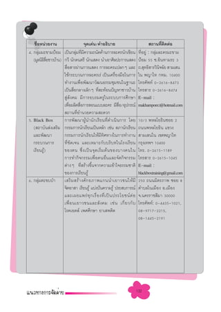 ™◊ÕÀπà«¬ß“π
      Ë                            ®ÿ¥‡¥àπ/§”Õ∏‘∫“¬                                ∂“π∑’µ¥µàÕ
                                                                                          Ë ‘
4. °≈ÿ¡¡–¢“¡ªÑÕ¡ ‡ªìπ°≈ÿ¡∑’¡§«“¡∂π—¥¥â“π°“√≈–§√π—°‡¢’¬π
        à                     à Ë ’                                      ∑’ËÕ¬Ÿà : °≈ÿà¡≈–§√¡–¢“¡
   (¡Ÿ≈π‘∏ Õ™“«∫â“π) °«’ π—°¥πµ√’ π—°· ¥ß π”‡Õ“»‘≈ª–°“√· ¥ß
            ‘ ◊Ë                                                         ªÑÕ¡ 55 ´.Õ‘π∑“¡√– 3
                      ◊Õ “√ºà“π°“√· ¥ß °“√≈–§√·ª≈°Ê ·≈–
                       Ë                                                 ∂. ÿ∑∏‘ “√«‘π®©—¬  “¡‡ π
                                                                                        ‘
                     „™â°√–∫«π°“√≈–§√‡√à ‡ªìπ‡§√◊Õß¡◊Õ„π°“√
                                                          Ë              „π æ≠“‰∑ °∑¡. 10400
                     ∑”ß“π‡æ◊ËÕæ—≤π“«—≤π∏√√¡™ÿ¡™π„π∞“π–                  ‚∑√»—æ∑å 0-2616-8473
                     ‡ªìπ ◊Õ°≈“ß‡≈Á°Ê ∑’ –∑âÕπªí≠À“™“«∫â“π
                            Ë                Ë                           ‚∑√ “√ 0-2616-8474
                      Ÿà —ß§¡ ¡’°“√Õ∫√¡§√Ÿ„π√–∫∫°“√»÷°…“                 E-mail :
                     ‡æ◊Õº≈‘µ ◊Õ°“√ Õπ·∫∫≈–§√ ¡’ Õ/Õÿª°√≥å
                         Ë       Ë                          ◊Ë           makhampom2@hotmail.com
                      ∂“π∑’ËÕ”π«¬§«“¡ –¥«°
5. Black Box         °“√æ—≤π“ºŸâπ”π—°‡√’¬π∑’Ë¥”‡π‘π°“√ ‚¥¬               10/3 æÀ≈‚¬∏‘π´Õ¬ 2
   ( ∂“∫—π àß‡ √‘¡ °√√¡°“√π—°‡√’¬π‡ªìπÀ≈—° ‡™àπ  ¿“π—°‡√’¬π              ∂ππæÀ≈‚¬∏‘π ·¢«ß
   ·≈–æ—≤π“          °√√¡°“√π—°‡√’¬π„Àâ¡’∑‘»∑“ß„π°“√∑”ß“π                 “¡‡ π„π ‡¢µæ≠“‰∑
   °√–∫«π°“√         ∑’Ë™—¥‡®π ·≈–‡À¡“–°—∫∫√‘∫∑„π‚√ß‡√’¬π                °√ÿß‡∑æœ 10400
   ‡√’¬π√Ÿ)  â       ¢Õßµπ ´÷Ë ß ‡ªì π ®ÿ ¥ ‡√‘Ë ¡ µâ π ¢Õß∫“ß§π„π       ‚∑√. 0-2615-1189
                     °“√∑”°‘®°√√¡‡æ◊ËÕ§πÕ◊Ëπ·≈–®—¥°‘®°√√¡                ‚∑√ “√ 0-2615-1045
                     µà“ßÊ ∑’Ë √â“ß¢÷Èπ®“°§«“¡‡¢â“„®∏√√¡™“µ‘             E-mail :
                     ¢Õß°“√‡√’¬π√Ÿâ                                      blackboxtraining@gmail.com
6. °≈ÿ¡µ–¢∫ªÉ“
          à          ‡ √‘ ¡  √â “ ß»— ° ¬¿“æ·°ππ”‡¬“«™π„Àâ ¡’            250 ∂ππ¡‘µ√¿“æ ´Õ¬ 8
                     ®‘µÕ“ “ ‡√’¬π√Ÿâ ·∫àßªíπ§«“¡√Ÿâ ª√– ∫°“√≥å          µ”∫≈„π‡¡◊Õß Õ.‡¡◊Õß
                     ·≈–‡º¬·æ√à ∑ÿ ° ‡√◊Ë Õ ß∑’Ë ‡ ªì π ª√–‚¬™πå µà Õ    ®.π§√√“™ ’¡“ 30000
                     ‡æ◊Ë Õ π‡¬“«™π·≈– — ß §¡ ‡™à π ‡°’Ë ¬ «°— ∫         ‚∑√»—æ∑å: 0-4435-1021,
                     ‚√§‡Õ¥ å ‡æ»»÷°…“ ¬“‡ æµ‘¥                          08-9717-2215,
                                                                         08-1445-2191




                                                                        132
 