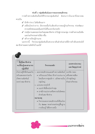 ™à«ß∑’Ë 2 °≈ÿ¡ —¡æ—π∏å·≈–°“√≈–≈“¬æƒµ‘°√√¡
                                   à
          °“√ √â“ß§«“¡ —¡æ—π∏å‚¥¬„™â°‘®°√√¡°≈ÿà¡ —¡æ—π∏å  —π∑π“°“√„π‡«≈“∑’Ë‡À¡“– ¡
§«√‡ªìπ
          ✓ ¡’°µ‘°“ßà“¬Ê ‰¡à´∫´âÕπ¡“°
                             —
          ✓ ‡§≈◊ËÕπ‰À«√à“ß°“¬ ‡√’¬°√Õ¬¬‘È¡°—∫‡ ’¬ßÀ—«‡√“–¢ÕßºŸâ√à«¡°‘®°√√¡ ™à«¬æ—≤π“
          §«“¡ π‘∑ π¡·≈–§ÿâπ‡§¬°—π‰¥â„π‡«≈“Õ—π√«¥‡√Á«
       ✓ °√–µÿπ°“√· ¥ßÕÕ°√à«¡°—π¢Õß ¡“™‘°§à“¬ π”‰ª Ÿ°“√√«¡°≈ÿ¡ °“√ √â“ß§«“¡‡ªìπ∑’¡
              â                                      à       à
          ·≈–√à«¡°‘®°√√¡§à“¬‰¥â¡“°¢÷π
                                    È
       ✓  √â“ß°“√‡√’¬π√Ÿº“π‡°¡
                        â à
       πÕ°®“°π’È °‘®°√√¡°≈ÿà¡ —¡æ—π∏å„π™à«ß°≈“ß§◊π ”À√—∫§à“¬∑’Ë¡’°“√§â“ß§◊π®–™à«¬„Àâ
 ¡“™‘°§à“¬≈¥§«“¡§‘¥∂÷ß∫â“π≈ß‰¥â




     ‘ß∑’ ¡“™‘°§à“¬
      Ë Ë
                                                                         ‡Õ° “√ª√–°Õ∫
 ®–‡√’¬π√Ÿ·≈– “¡“√∂
            â                        °‘®°√√¡À≈—°
                                                                         ·≈–«— ¥ÿÕª°√≥å
                                                                                  ÿ
        ªØ‘∫µ‰¥â
              — ‘
∑”§«“¡√Ÿ®°´÷ß°—π·≈–°—π 1. ≈–≈“¬æƒµ‘°√√¡·≈– √â“ß§«“¡ —¡æ—π∏å
          â— Ë                                                        π°À«’¥ °≈Õß
°≈â“· ¥ßÕÕ°√à«¡°—π        ë ‡µ√’ ¬ ¡·≈–„Àâ   ¡“™‘ ° §à “ ¬‡≈à π ‡°¡   ‡§√◊Õß¢¬“¬‡ ’¬ß
                                                                          Ë
‡°‘¥§«“¡ —¡æ—π∏å            ‚¥¬‡√‘¡®“°°≈ÿ¡‡≈Á°Ê ·≈â«¢¬“¬‡ªìπ
                                   Ë        à                         (∂â“°≈ÿ¡„À≠à)
                                                                             à
√–À«à“ß ¡“™‘°§à“¬           °≈ÿ¡„À≠à
                               à                                      µ—«Õ¬à“ß°‘®°√√¡
                       2. ·∫àß∫∑∫“∑Àπâ“∑’Ë
                          ë ·π–π”æ’‡≈’¬ßª√–®”°≈ÿ¡
                                     Ë È            à
                          ë Õ“®¡’°“√·∫àßß“πÀ√◊Õ§«“¡√—∫º‘¥™Õ∫
                             ”À√—∫ ¡“™‘°§à“¬
                       À¡“¬‡Àµÿ
                          ë °‘®°√√¡≈–≈“¬æƒµ‘°√√¡∑’Ë‡™◊ËÕ¡‚¬ß
                            °—∫ theme ¢Õß§à“¬®–™à«¬ªŸæπ∞“π    È◊
                            °“√‡√’¬π√Ÿâ ‰¥âÕ°∑“ßÀπ÷ß
                                              ’       Ë




                         31
 