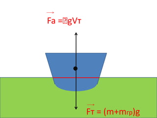 Fa =ϸgVт




           Fт = (m+mгр)g
 