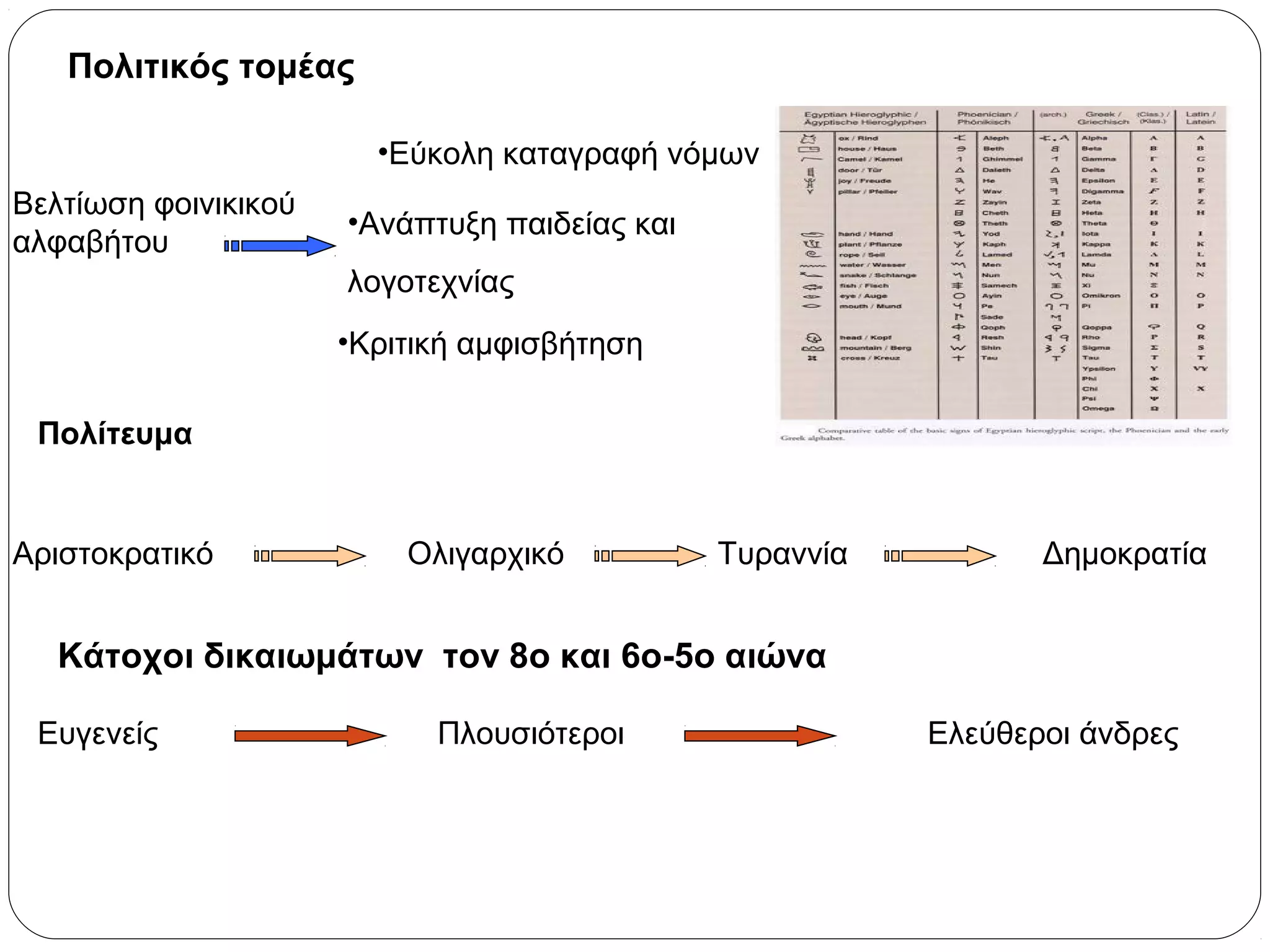 Πολιτικός τομέας

                        •Εύκολη καταγραφή νόμων
Βελτίωση φοινικικού
                      •Ανάπτυξη παιδείας και
αλφαβήτου
                      λογοτεχνίας
                      •Κριτική αμφισβήτηση

 Πολίτευμα


Αριστοκρατικό             Ολιγαρχικό           Τυραννία          Δημοκρατία


   Κάτοχοι δικαιωμάτων τον 8ο και 6ο-5ο αιώνα

 Ευγενείς                   Πλουσιότεροι                  Ελεύθεροι άνδρες
 