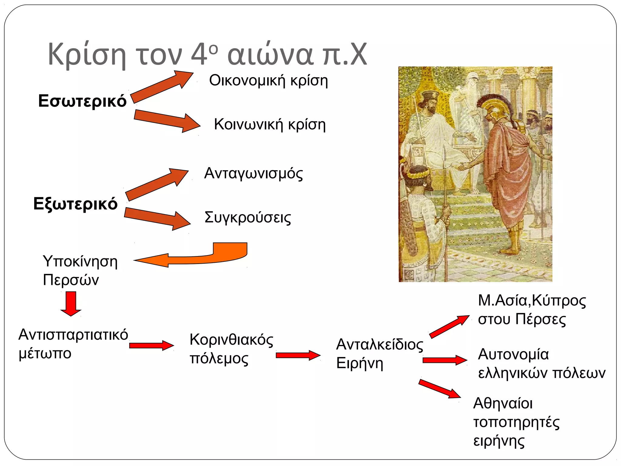 Κρίση τον 4ο αιώνα π.Χ
                    Οικονομική κρίση
  Εσωτερικό
                     Κοινωνική κρίση


                   Ανταγωνισμός

 Εξωτερικό
                   Συγκρούσεις

   Υποκίνηση
   Περσών
                                                      Μ.Ασία,Κύπρος
                                                      στου Πέρσες
Αντισπαρτιατικό   Κορινθιακός          Ανταλκείδιος
μέτωπο            πόλεμος                             Αυτονομία
                                       Ειρήνη
                                                      ελληνικών πόλεων
                                                      Αθηναίοι
                                                      τοποτηρητές
                                                      ειρήνης
 
