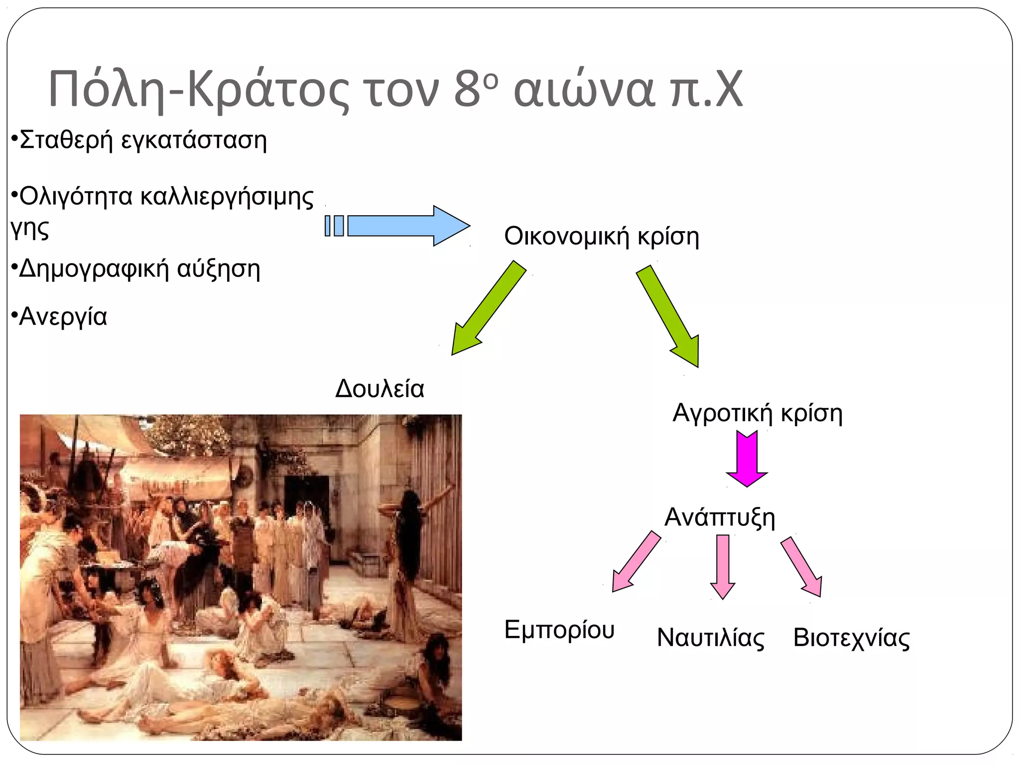 Πόλη-Κράτος τον 8ο αιώνα π.Χ
•Σταθερή εγκατάσταση

•Ολιγότητα καλλιεργήσιμης
γης                                   Οικονομική κρίση
•Δημογραφική αύξηση
•Ανεργία

                            Δουλεία
                                                   Αγροτική κρίση



                                                   Ανάπτυξη



                                      Εμπορίου    Ναυτιλίας   Βιοτεχνίας
 