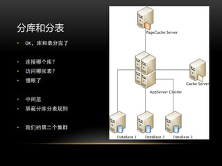 分库和分表
•   OK，库和表分完了


•   连接哪个库？
•   访问哪张表？
•   傻眼了


•   中间层
•   屏蔽分库分表规则


•   我们的第二个集群
 
