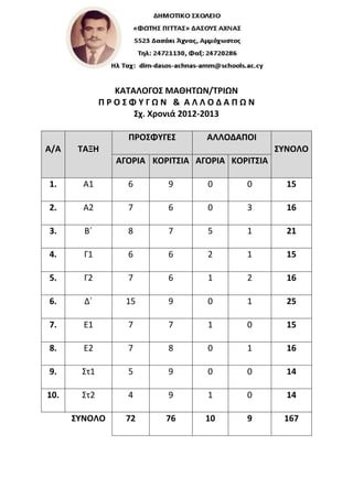 ΚΑΤΑΛΟΓΟΣ ΜΑΘΗΤΩΝ/ΤΡΙΩΝ
             ΠΡΟΣΦΥΓΩΝ & ΑΛΛΟΔΑΠΩΝ
                   Σχ. Χρονιά 2012-2013

                  ΠΡΟΣΦΥΓΕΣ      ΑΛΛΟΔΑΠΟΙ
Α/Α    ΤΑΞΗ                                      ΣΥΝΟΛΟ
               ΑΓΟΡΙΑ ΚΟΡΙΤΣΙΑ ΑΓΟΡΙΑ ΚΟΡΙΤΣΙΑ

1.      Α1       6       9       0       0         15

2.      Α2       7       6       0       3         16

3.      Β΄       8       7       5       1         21

4.      Γ1       6       6       2       1         15

5.      Γ2       7       6       1       2         16

6.      Δ΄       15      9       0       1         25

7.      Ε1       7       7       1       0         15

8.      Ε2       7       8       0       1         16

9.     Στ1       5       9       0       0         14

10.    Στ2       4       9       1       0         14

      ΣΥΝΟΛΟ     72      76      10      9        167
 