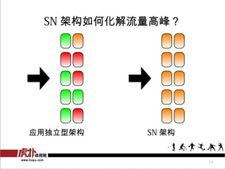 SN 架构如何化解流量高峰？




应用独立型架构    SN 架构


                   15
 