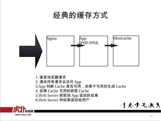 Ļ淽ʽ

    Nginx       App          Memcache
                (PHP-FPM)




1. 
2. ͸ȥ App
3.App ж Cache Ƿã Cache
4.  Cache ȡ Cache
5.Web Server ȡ App صĽ
6.Web Server ظû



                                        33
 